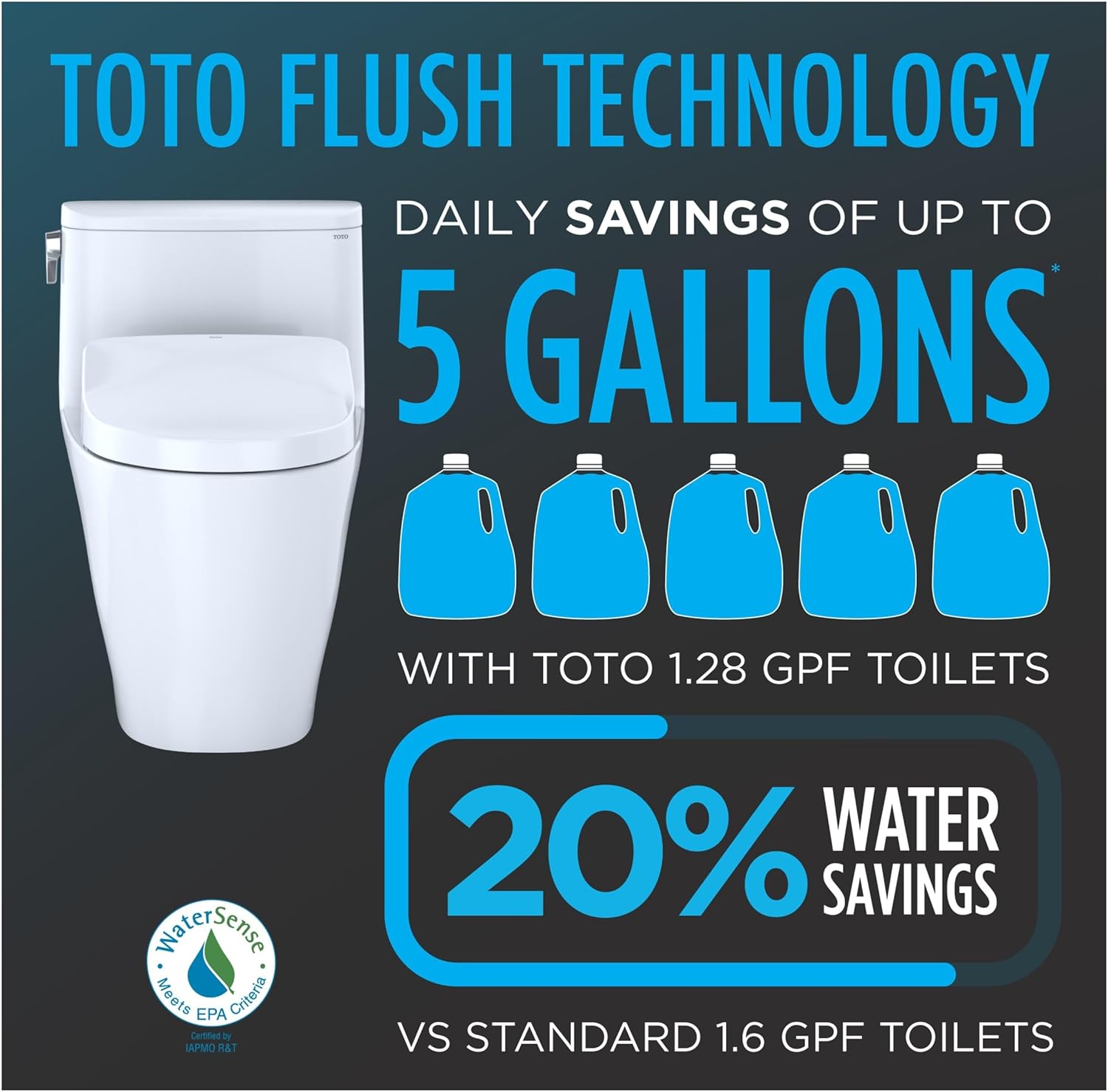 TOTO Nexus Washlet+ S7A One-Piece - Toto flush technology showing a toilet and water savings benefits on a dark background.