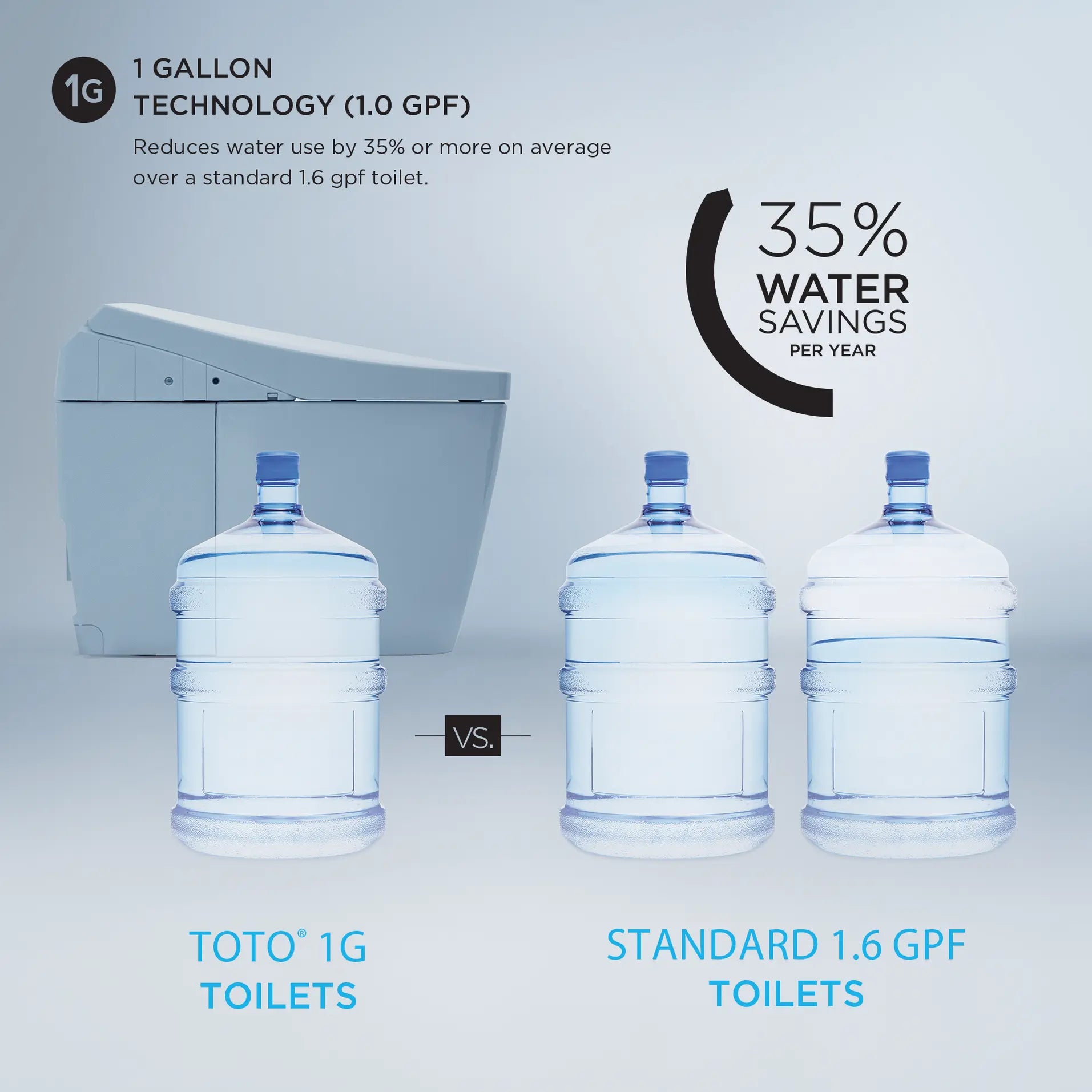 Neorest LS Water Saved 